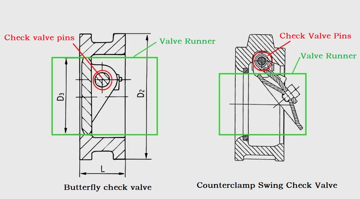 Difference between butterfly check valve and swing check valve