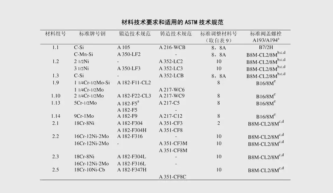 Forged Steel Gate Valves Globe Valves Check Valves Summary of features